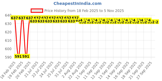 moglix.com Dolphin 10mm HSS 4 Flute Ball Nose End Mill dolphin Price History Graph from 18 Feb 2025 to 5 Nov 2025