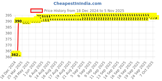 moglix.com Dolphin 10mm HSS 4 Flute Tin Coated End Mill dolphin Price History Graph from 18 Dec 2024 to 5 Nov 2025
