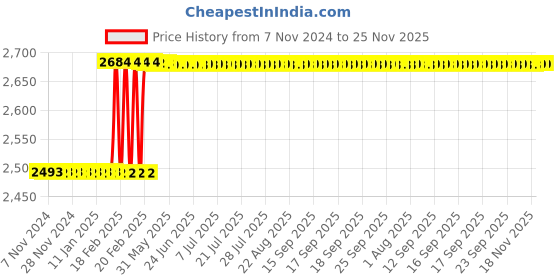 moglix.com Dolphin 10mm Solid Carbide 2 Flute Ball Nose End Mill dolphin Price History Graph from 7 Nov 2024 to 24 Nov 2025