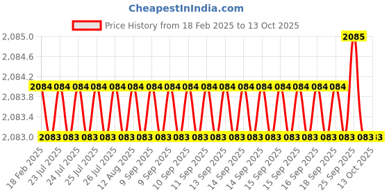 moglix.com Dolphin 10mm Solid Carbide 2 Flute Corner Radius End Mill, Overall Length: 70 mm dolphin Price History Graph from 18 Feb 2025 to 12 Oct 2025