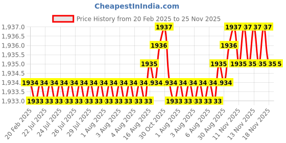 moglix.com Dolphin 10mm Solid Carbide 2 Flute Flat End Mill, Flute Length: 25 mm dolphin Price History Graph from 20 Feb 2025 to 24 Nov 2025