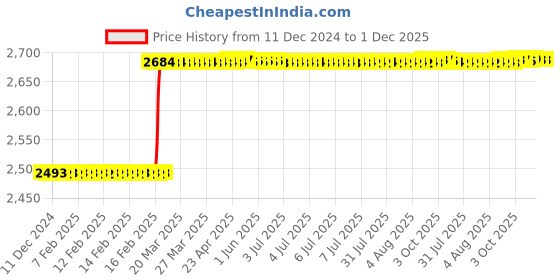 moglix.com Dolphin 10mm Solid Carbide 2 Flute High Performance Ball Nose End Mill dolphin Price History Graph from 11 Dec 2024 to 1 Dec 2025