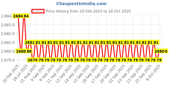 moglix.com Dolphin 10mm Solid Carbide 2 Flute High Performance Flat End Mill, Overall Length: 70 mm dolphin Price History Graph from 20 Feb 2025 to 15 Oct 2025