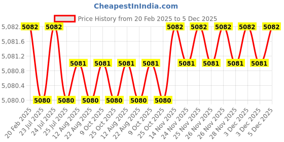 moglix.com Dolphin 10mm Solid Carbide 2 Flute Long Flat End Mill, Overall Length: 150 mm dolphin Price History Graph from 20 Feb 2025 to 3 Dec 2025