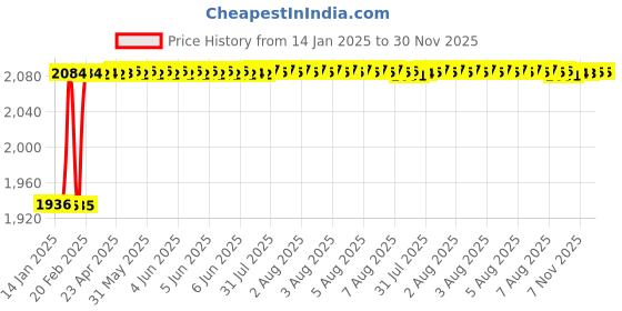 moglix.com Dolphin 10mm Solid Carbide 4 Flute Ball Nose End Mill, Flute Length: 25 mm dolphin Price History Graph from 14 Jan 2025 to 30 Nov 2025