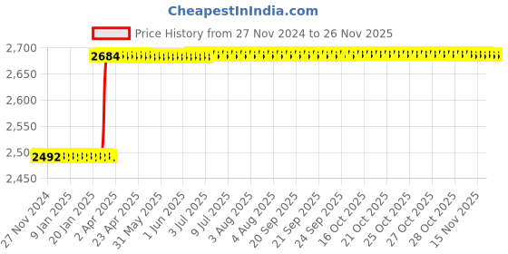 moglix.com Dolphin 10mm Solid Carbide 4 Flute High Performance Ball Nose End Mill dolphin Price History Graph from 27 Nov 2024 to 25 Nov 2025