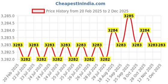 moglix.com Dolphin 10mm Solid Carbide 4 Flute Long Flat End Mill, Overall Length: 100 mm dolphin Price History Graph from 20 Feb 2025 to 30 Nov 2025