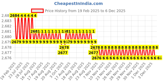 moglix.com Dolphin 10mm Solid Carbide Flat End Mill, Overall Length: 100 mm dolphin Price History Graph from 19 Feb 2025 to 5 Dec 2025