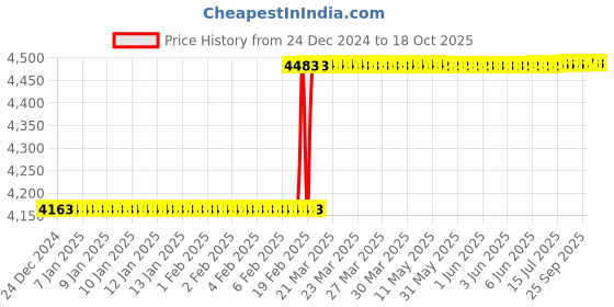 moglix.com Dolphin 10mm Solid Carbide Flat End Mill, Overall Length: 150 mm dolphin Price History Graph from 24 Dec 2024 to 18 Oct 2025
