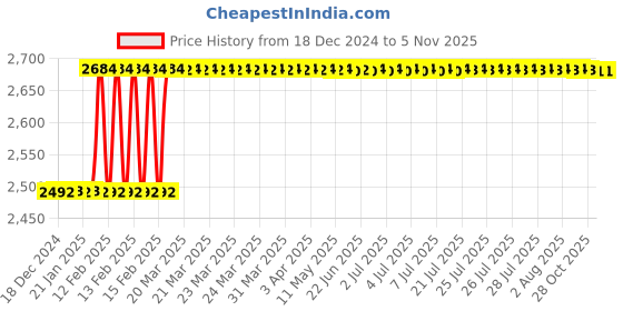 moglix.com Dolphin 10mm Solid Carbide High Performance 4 Flute Flat End Mill, Overall Length: 100 mm dolphin Price History Graph from 18 Dec 2024 to 4 Nov 2025