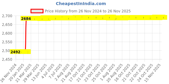 moglix.com Dolphin 10mm Solid Carbide High Performance 4 Flute Flat End Mill, Overall Length: 70 mm dolphin Price History Graph from 26 Nov 2024 to 26 Nov 2025