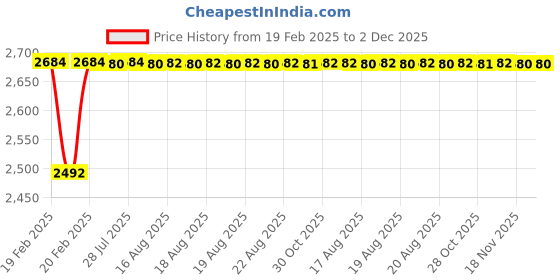 moglix.com Dolphin 10mm Solid Carbide Roughing End Mill, Overall Length: 75 mm dolphin Price History Graph from 19 Feb 2025 to 2 Dec 2025