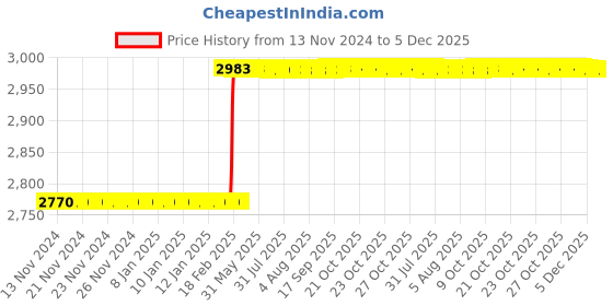moglix.com Dolphin 10mm Solid Carbide Woodruff Cutter for Cutting Tools dolphin Price History Graph from 13 Nov 2024 to 5 Dec 2025