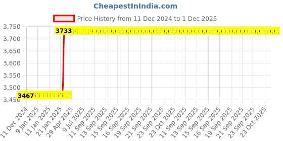 moglix.com Dolphin 10x100mm Solid Carbide 2 Flute Long Ball Nose End Mill dolphin Price History Graph from 11 Dec 2024 to 1 Dec 2025