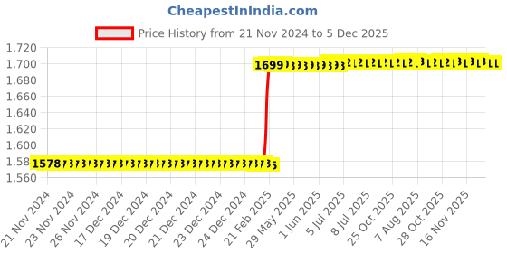 moglix.com Dolphin 10x75mm 2 Flute Corner Solid Carbide End Mill dolphin Price History Graph from 21 Nov 2024 to 4 Dec 2025