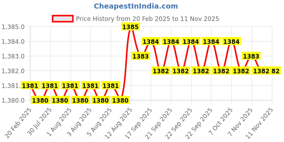 moglix.com Dolphin 10x75mm 2 Flute Flat Solid Carbide End Mill dolphin Price History Graph from 20 Feb 2025 to 9 Nov 2025