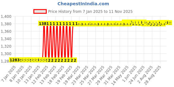 moglix.com Dolphin 10x75mm 4 Flute Flat Solid Carbide End Mill dolphin Price History Graph from 7 Jan 2025 to 10 Nov 2025