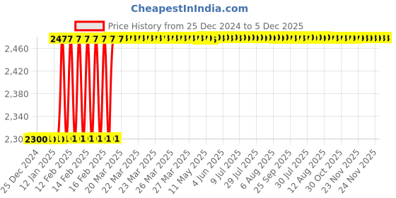 moglix.com Dolphin 1.1/2 inchx18 Steel Rough Boring Head Shank, ISO40 dolphin Price History Graph from 25 Dec 2024 to 5 Dec 2025