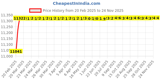 moglix.com Dolphin 11.5mm Solid Carbide 55 HRC Through Coolant Drill dolphin Price History Graph from 20 Feb 2025 to 23 Nov 2025