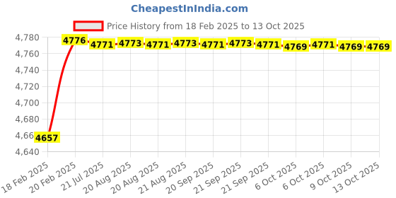 moglix.com Dolphin 11.5mm Solid Carbide Drill, Overall Length: 110 mm dolphin Price History Graph from 18 Feb 2025 to 13 Oct 2025