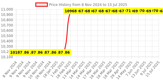 moglix.com Dolphin 1.1/8 inch HSS M35 Grade UNC Spiral Tin Coated Tap dolphin Price History Graph from 8 Nov 2024 to 15 Jul 2025