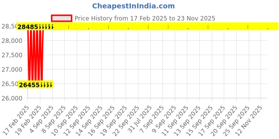 moglix.com Dolphin 11mm 4 Flute Carbide End Mill dolphin Price History Graph from 17 Feb 2025 to 22 Nov 2025