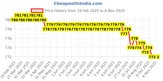 moglix.com Dolphin 11mm Cobalt 6 Flute End Mill dolphin Price History Graph from 19 Feb 2025 to 6 Nov 2025