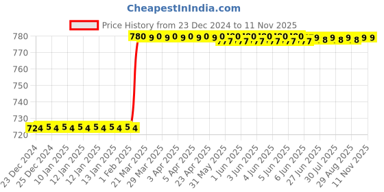 moglix.com Dolphin 11mm Cobalt M42 Grade 2 Flute End Mill dolphin Price History Graph from 23 Dec 2024 to 10 Nov 2025