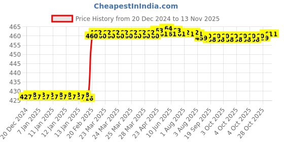 moglix.com Dolphin 11mm HSS 4 Flute Tin Coated End Mill dolphin Price History Graph from 20 Dec 2024 to 12 Nov 2025