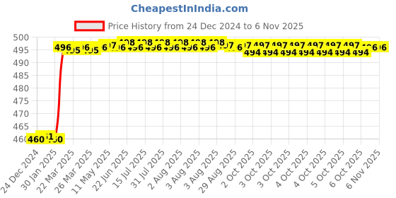 moglix.com Dolphin 11mm HSS 4 Flute Uncoated End Mill dolphin Price History Graph from 24 Dec 2024 to 6 Nov 2025