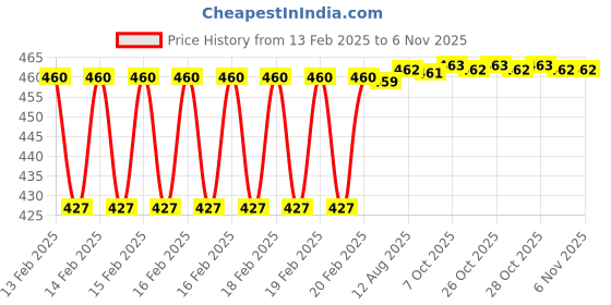 moglix.com Dolphin 11mm HSS 6 Flute Tin Coated End Mill dolphin Price History Graph from 13 Feb 2025 to 6 Nov 2025