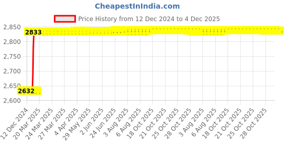 moglix.com Dolphin 11mm Solid Carbide 2 Flute Flat End Mill, Flute Length: 25 mm dolphin Price History Graph from 12 Dec 2024 to 4 Dec 2025