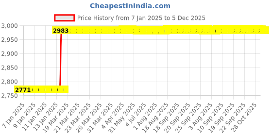 moglix.com Dolphin 11mm Solid Carbide 4 Flute Ball Nose End Mill, Flute Length: 25 mm dolphin Price History Graph from 7 Jan 2025 to 5 Dec 2025