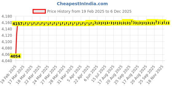 moglix.com Dolphin 11mm Solid Carbide Drill, Overall Length: 110 mm dolphin Price History Graph from 19 Feb 2025 to 5 Dec 2025