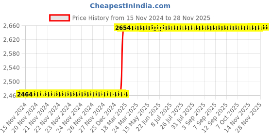 moglix.com Dolphin 12-26mm Carbide Tip Annular Core Cutter dolphin Price History Graph from 15 Nov 2024 to 25 Nov 2025