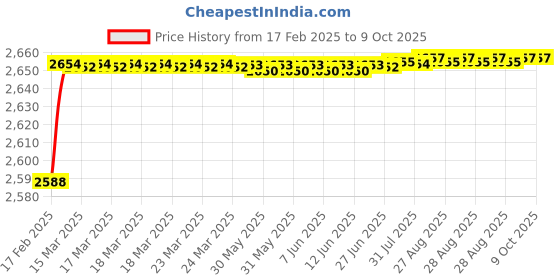 moglix.com Dolphin 1/2 inch Heavy Keyless Chuck, Taper Size: JT-6 dolphin Price History Graph from 17 Feb 2025 to 9 Oct 2025