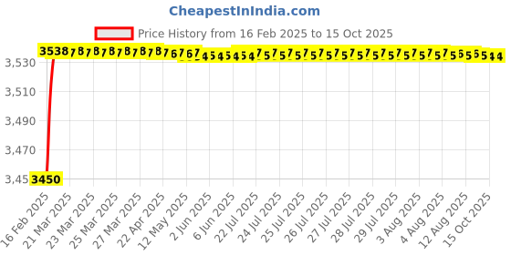 moglix.com Dolphin 1/2 inch Heavy Tin Keyless Chuck, Taper Size: JT-6 dolphin Price History Graph from 16 Feb 2025 to 14 Oct 2025