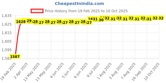 moglix.com Dolphin 1/2 inch Light Keyless Chuck, Taper Size: JT-6 dolphin Price History Graph from 19 Feb 2025 to 10 Oct 2025