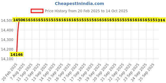 moglix.com Dolphin 12.5mm Solid Carbide 55 HRC Through Coolant Drill dolphin Price History Graph from 20 Feb 2025 to 14 Oct 2025