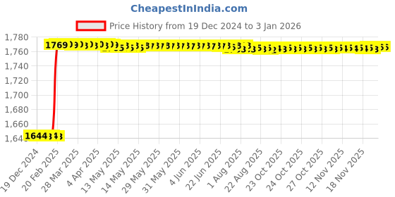 moglix.com Dolphin 12mm 4 Flute Ball Solid Carbide End Mill, Overall Length: 75 mm dolphin Price History Graph from 19 Dec 2024 to 30 Dec 2025
