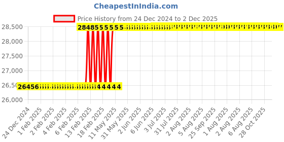 moglix.com Dolphin 12mm 4 Flute Carbide End Mill dolphin Price History Graph from 24 Dec 2024 to 1 Dec 2025