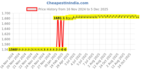 moglix.com Dolphin 12mm 4 Flute Flat Solid Carbide End Mill, Overall Length: 75 mm dolphin Price History Graph from 16 Nov 2024 to 5 Dec 2025