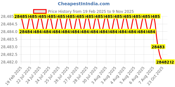 moglix.com Dolphin 12mm Carbide 4 Flute Ball Nose End Mill dolphin Price History Graph from 19 Feb 2025 to 9 Nov 2025