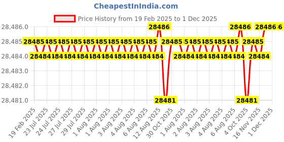 moglix.com Dolphin 12mm Carbide 4 Flute Ball Nose End Mill, Flute Length: 40 mm dolphin Price History Graph from 19 Feb 2025 to 30 Nov 2025