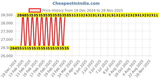 moglix.com Dolphin 12mm Carbide 4 Flute Ball Nose End Mill, Flute Length: 75 mm dolphin Price History Graph from 19 Dec 2024 to 28 Nov 2025