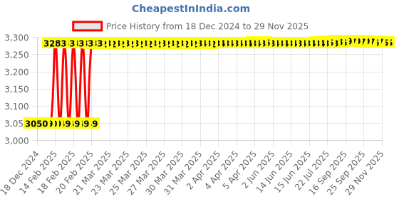 moglix.com Dolphin 12mm Carbide Roughing End Mill for Cutting Tools dolphin Price History Graph from 18 Dec 2024 to 28 Nov 2025