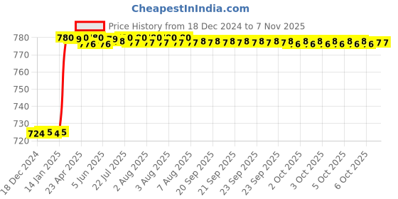 moglix.com Dolphin 12mm Cobalt M42 Grade 6 Flute End Mill dolphin Price History Graph from 18 Dec 2024 to 7 Nov 2025