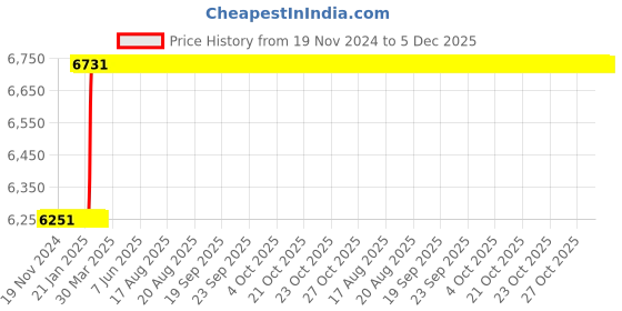moglix.com Dolphin 12mm Flute 75 HRC Solid Carbide End Mill, Overall Length: 75 mm dolphin Price History Graph from 19 Nov 2024 to 4 Dec 2025
