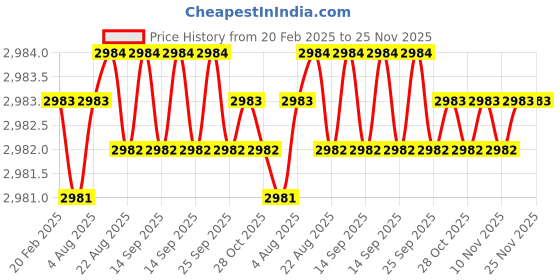 moglix.com Dolphin 12mm Flute Solid Carbide End Mill, Overall Length: 75 mm dolphin Price History Graph from 20 Feb 2025 to 24 Nov 2025