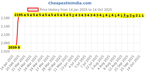 moglix.com Dolphin 12mm High Tensile Steel Counter Bore Parallel Shank dolphin Price History Graph from 14 Jan 2025 to 13 Oct 2025